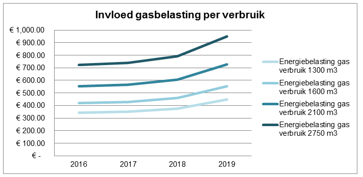 Discipline wapenkamer Forensische geneeskunde Gasverbruik verlagen | Heinen & Hopman Installaties